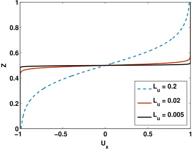 Figure 3.3.: Example background shear ﬂow proﬁles for three diﬀerent Lu. Shearﬂow proﬁles with very small and very large characteristic length Lu forcomparison.