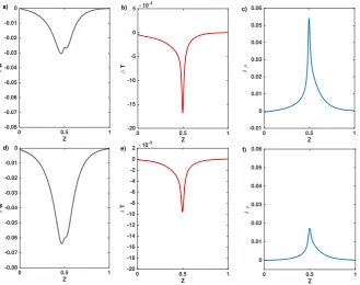 Figure 3.5.: Eigenfunctions for a ﬁxed M = 0.1 and a ﬁxed characteristic length-scale Lu = 0.05 are found for two diﬀerent θ, where θ = 10 for top plotsa, b, c and θ = 2 for the plots d, e, f