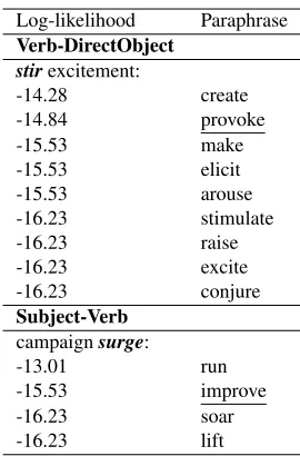 Table 2: The list of paraphrases re-ranked using SPs