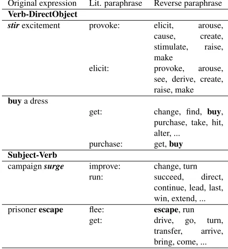 Table 3: The list of top two literal paraphrases and theirreverse paraphrases, as identiﬁed by the system