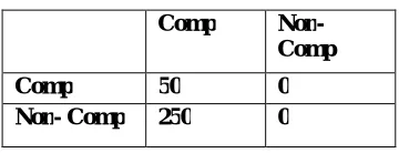 Table 3: Result of Naive-Bayes classifiers  