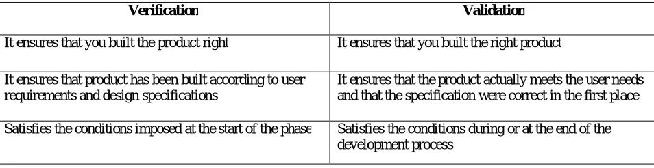 Table 1: Comparison study of terms verification and validation  