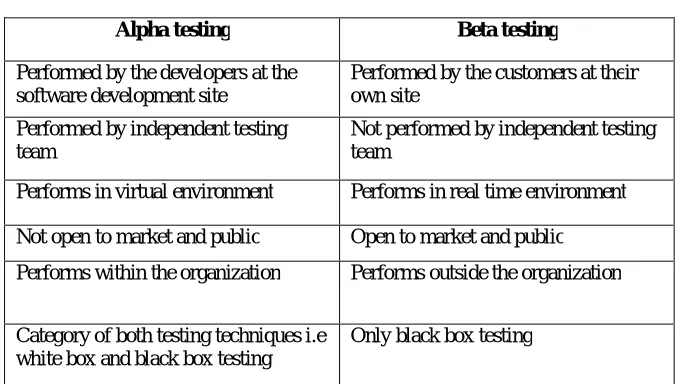 Table 3: Comparison study of alpha and beta testing 