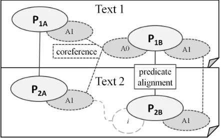 Table 1: Three positive examples of automatically induced implicit argument and antecedent pairs.