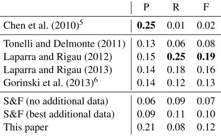 Table 2: Examples of erroneous pairs of implicit arguments and antecedents. In (1), the parser did not recognize“Statistics” as an argument of showed; in (2), the parser mislabeled “French” as a locative modiﬁer; both errors leadto incorrectly identiﬁed im