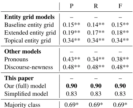 Table 4: Results in terms of precision (P), recall (R) andF score for correctly predicting argument realization; re-1sults that signiﬁcantly differ from our (full) model aremarked with asterisks (* p< 0.1; ** p< 0.01)
