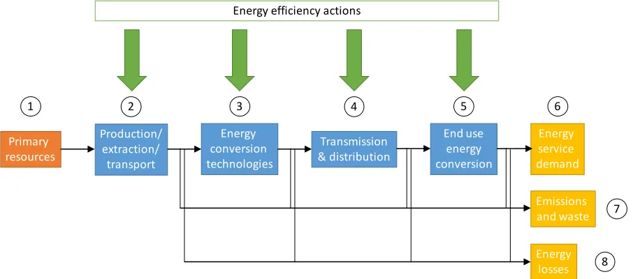 Figure 9. Examples of Block 5, energy system flow chart. 