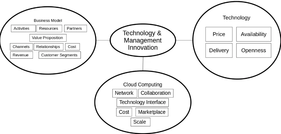 Figure 3: Technology and Management Innovation Adapted:(Amazon 2019; Baden-Fuller & Haefliger 2013; Baden-Fuller & Morgan 2010; Chesbrough 2007; DaSilva & Trkman 2014; 