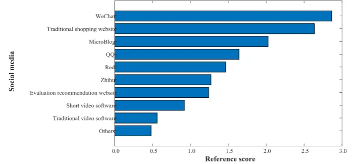Figure 4. Statistics of users’ platform selection 