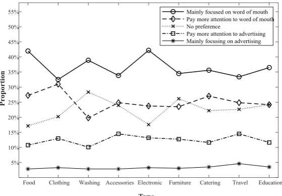Figure 7 is given to show users‟ selection criteria of different categories of products