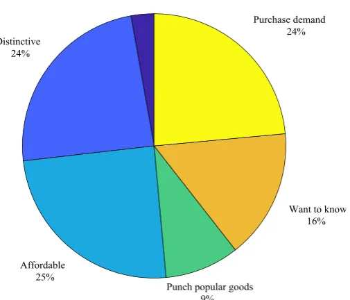 Figure 7. Users’ selection criteria of different categories of products 
