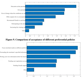 Figure 9. Comparison of acceptance of different preferential policies 