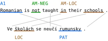 Figure 1: Role correspondence in parallel sentences, anexample.