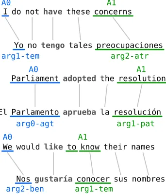 Figure 2: Predicate-speciﬁc role mapping. Note that A0corresponds to art0-agt, art1-tem or art2-ben,depending on the predicate.