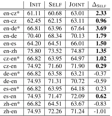 Table 1: Projection setup results: self-training baseline,reﬁned model and the difference in their performance.Asterisk indicates out-of-domain test set, statistically sig-niﬁcant improvements are highlighted in bold.