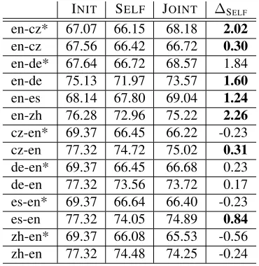 table 2. We omit projection from other languages to