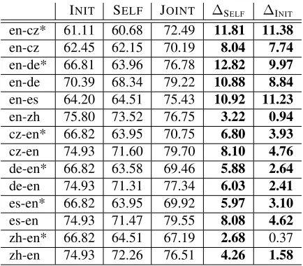 Table 4: Oracle RCM performance, projection setup: ini-tial model, self-training baseline, reﬁned model and itsimprovement over the other two