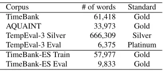 Table 1: Platinum corpus entity inter-annotator agreement.