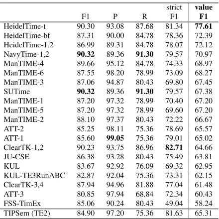 Table 3: Task A - Temporal Expression Performance.