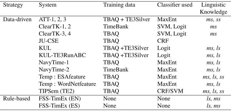 Table 5: Automated approaches for Event Extraction