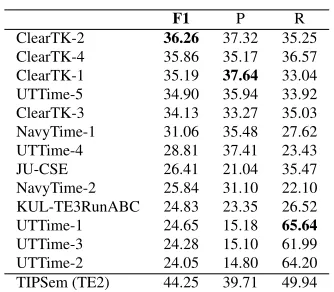 Table 8: Task C - TLINK Identiﬁcation and Classiﬁcation.