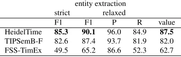 Table 12: Task A: Temporal Expression (Spanish).