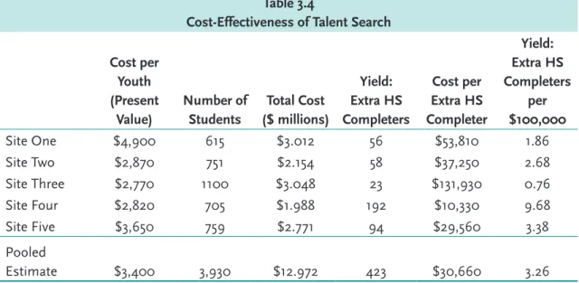 Table 3.4 shows the cost-effectiveness ratios for each of the five sites and for a pooled estimate of the  costs across all five sites