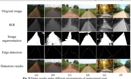 Fig. 9 Fitting results under different environments of unstructured road