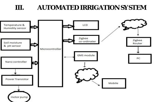 Figure No. 1: Block diagram of Wireless Sensor Network  