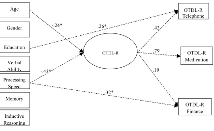 Figure 3. MIMIC Model with direct and indirect standardized regression weights among 