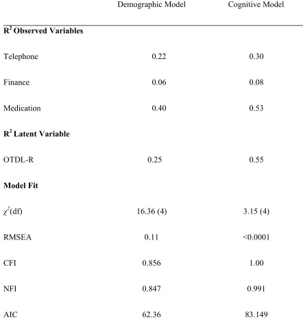 Table 2 Variance Accounted by Observed Variables and Model Fit for Demographic and Cognitive 