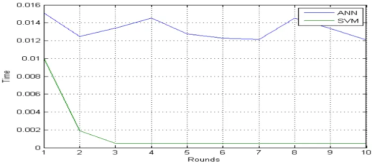 Fig 7: Comparison of Time over ‘10’ experiments  