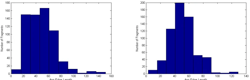 Figure 5.2.5. Shows a very high correlation of fragment area generated from a brittle fracture like that of glass, as such materials have more consistent breaks due to low plastic deformation