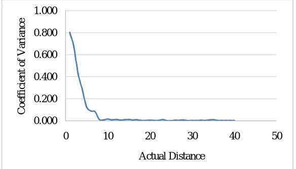 Fig 7. Relation between coefficient of variance and actual distance 