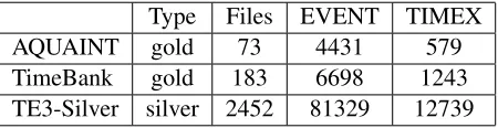 Table 1: Frequency of event and time expressions in thetext portions of the TempEval-3 data sets