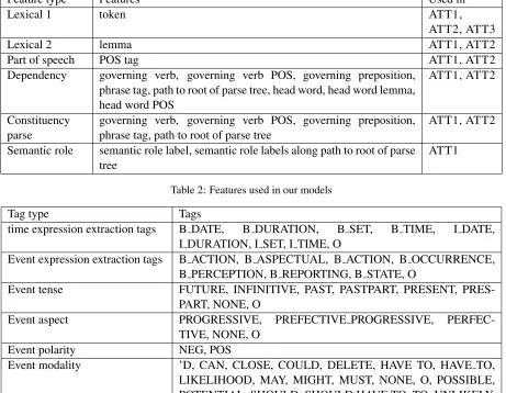 Table 2: Features used in our models