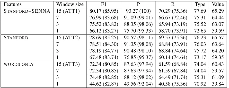 Table 4: Event extraction results (F1, P and R, strict match); feature classiﬁcation results (attribute F1)