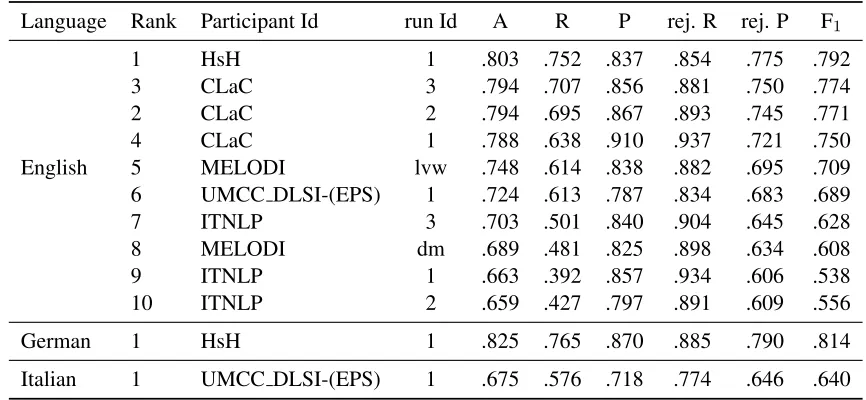 Table 2: Task 5a: Evaluation results. A, P, R, rej. and F1 stand for accuracy, precision, recall, rejection and F1 score,respectively.