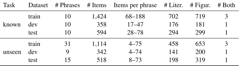 Table 3: Quantitative characteristics of the datasets