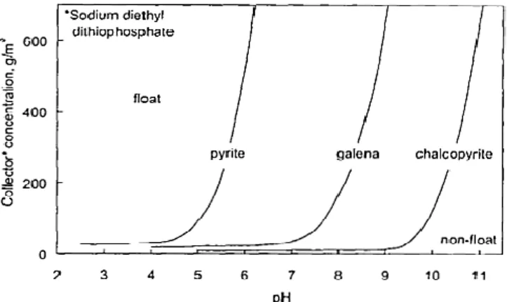 Figure 3. Effect of collector and pH in the flotation of different sulphide minerals (King et al., 2011)