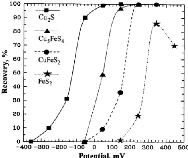 Figure  5.  Recovery  on  flotation  circuit  of  common  sulfide  minerals  as  a  function  of  electrical  potential (Tolley et al., 1996)