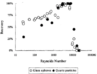 Figure 8. Microflotation response of glass spheres (class B) and quartz particles (0.208-0.295mm)  versus impeller Reynolds number
