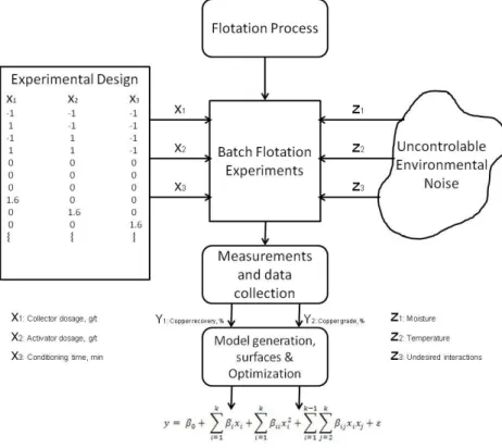 Figure  10.  Flotation  process  as  a  black  box  with  its  predicting  variables,  responses  and  noise  components