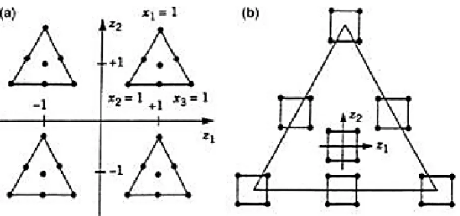 Figure 12. Combined design for mixture components and process variables (Anderson-Cook, 2009)