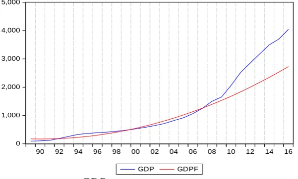 Fig-1:GDPt  and its trend extrapolation plot 