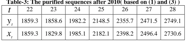 Table-3: The purified sequences after 2010( based on (1) and (3) ) t  22 23 24 25 26 27 28 