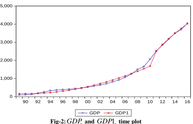 Fig-2:GDPt  and GDP1t  time plot 