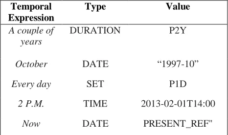 Table 1: TimeML normalized type and value attributes for temporal expressions  