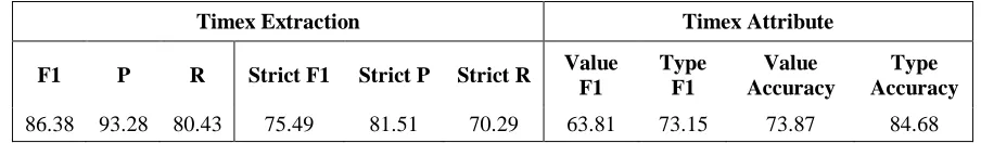 Table 3:JU_CSE system’s TE-3 Results on Event Task B  
