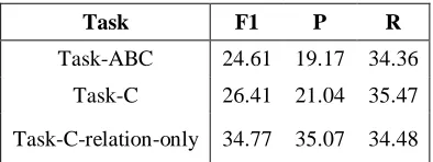 Table 4: JU_CSE system’s TE-3 Temporal Aware- ness results on Task ABC, TaskC-only & TaskC-relation-only  